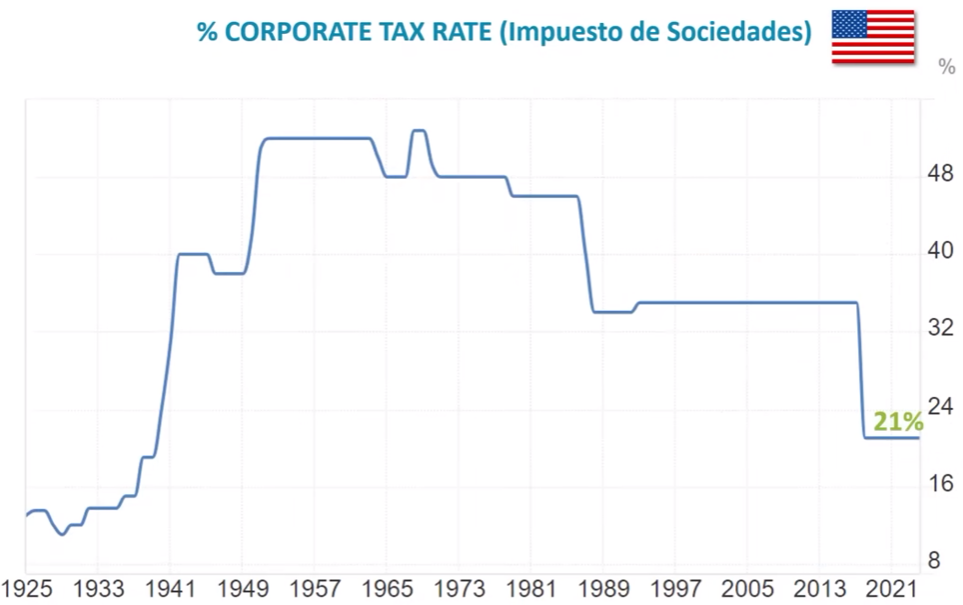 histórico del impuesto de sociedades en Estados Unidos hasta las Elecciones de 2024