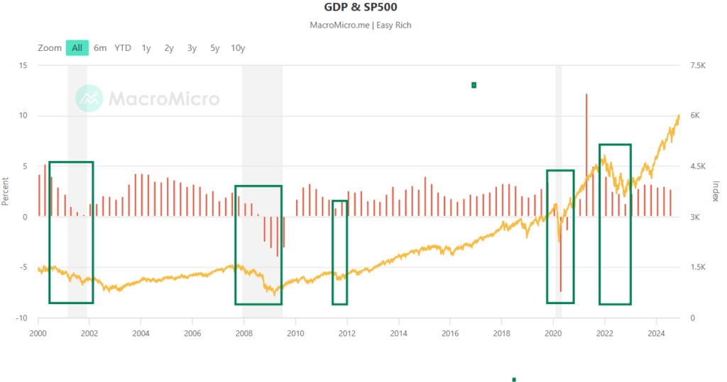 Comparativa del PIB con el SP500