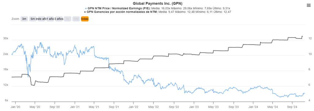 Global Payments beneficios vs PER