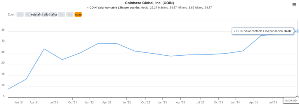 valor contable por acción de coinbase