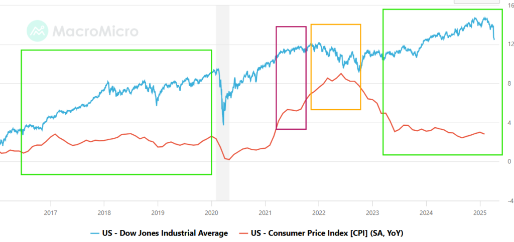 Dow Jones Vs Inflación