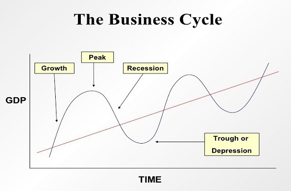 Ciclo económico macroeconomía y mercados