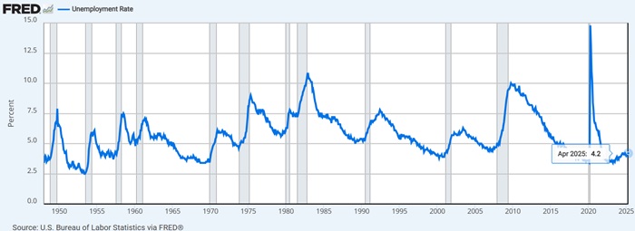 Tasa de Desempleo USA datos históricos