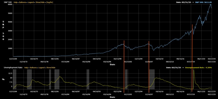 Tasa de Desempleo VS SP500