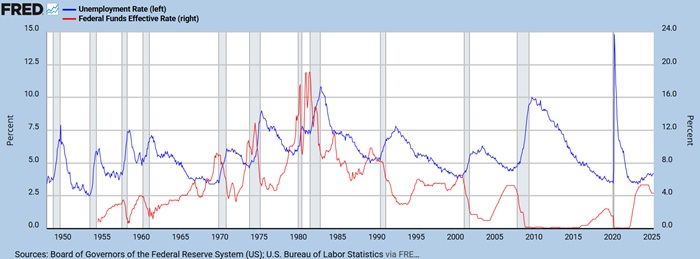 Tasa de desempleo vs tipos de interes USA