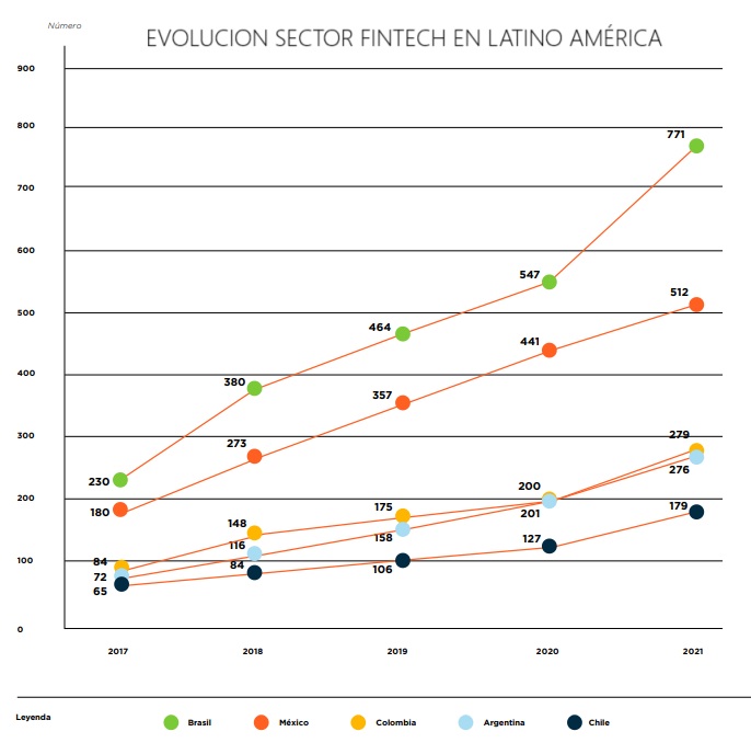 evolución número de brokers en latinoamérica