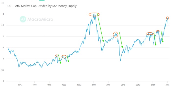m2 vs sp500 historic data