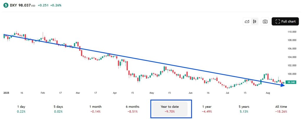 Caída del dolar Index