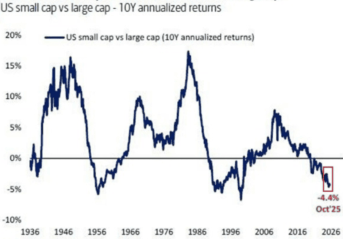 Small caps vs large caps 2026
